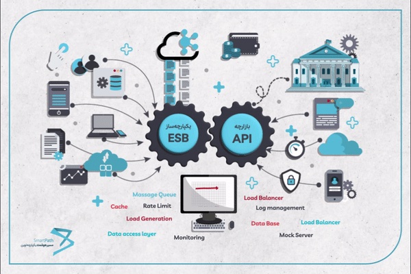 برای پخش انیمیشن کلیک کنید نمای کلی یکپارچهساز ESB و بازارچه API