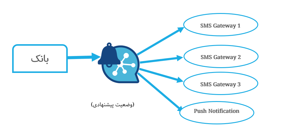 سامانه هوشمند مدیریت اعلانات