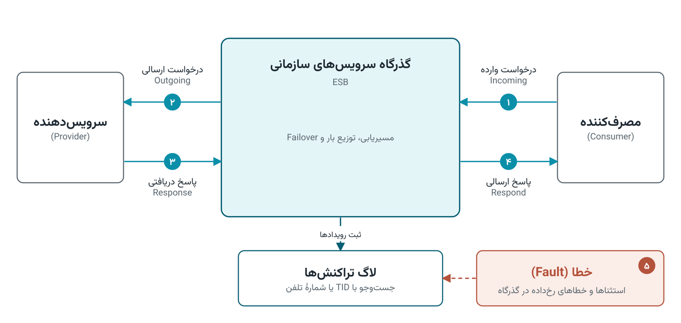 مسیر درخواست و پاسخ میان مصرفکننده، گذرگاه و سرویسدهنده